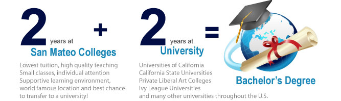 two years at san mateo colleges and two years at a university gives you a degree