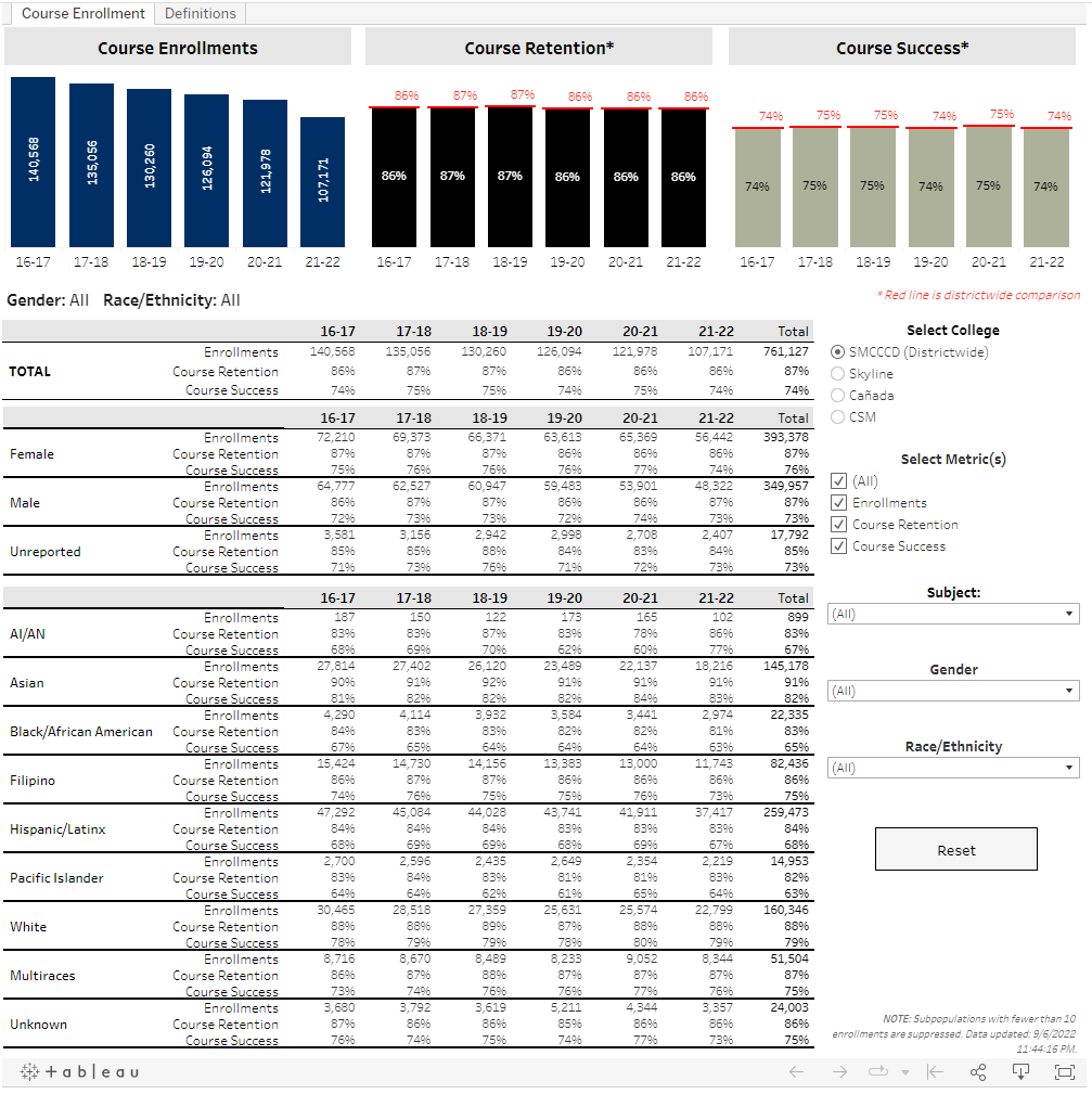 Preview Screenshot of data table: SMCCCD Course Outcomes Dashboard