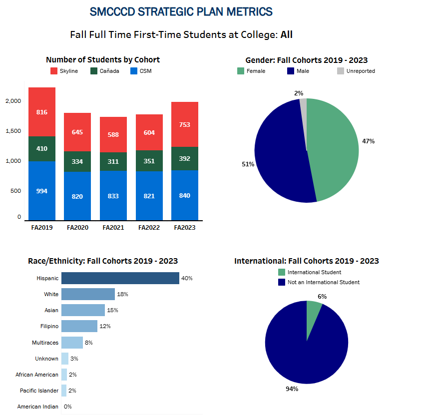 Preview Screenshot of data table: SMCCCD Fall First-time Full-time Students at College