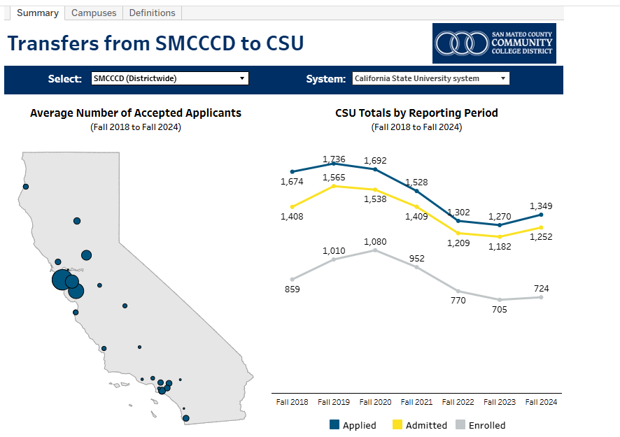 Preview Screenshot of data table: SMCCCD Transfers to CSU and UC